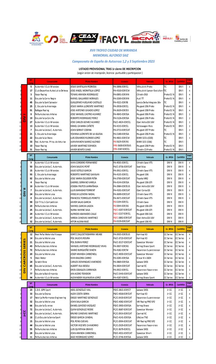 CEAX_RFEdA's tweet photo. 📢 Lista de inscritos provisional al primer cierre de inscripciones del 17.º CEAX Trofeo Ciudad de Miranda "Memorial Alfonso Saiz", con 104 pilotos. Será la quinta prueba de la temporada en el circuito Antonio Vadillo de Miranda de Ebro (Burgos).
#CEAXMiranda
#CEAXGoldspeed https://t.co/FWvW9dxiP9