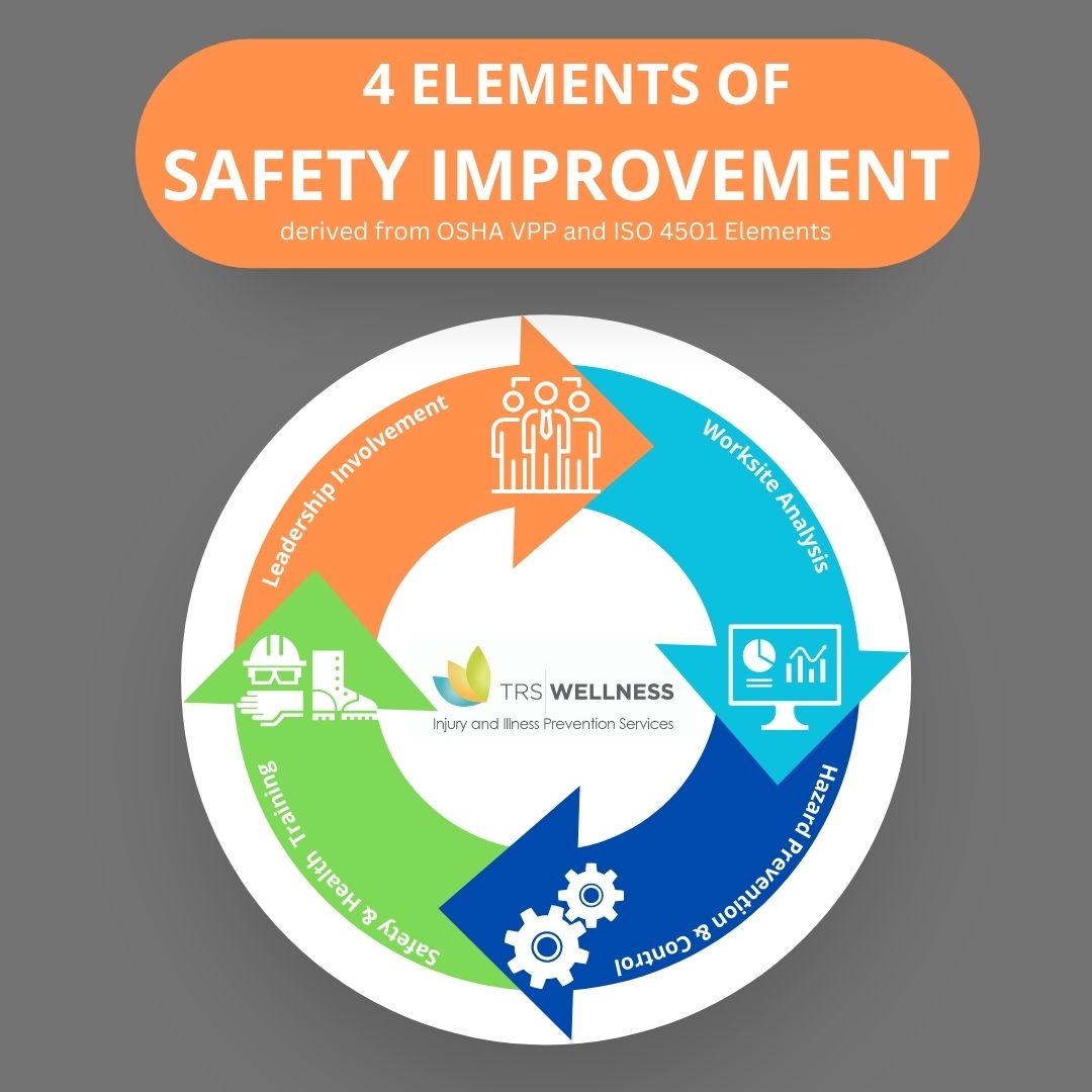 TRSWellness's tweet photo. What does TRS Wellness do?⁠
⁠
We help facilitate Safety Improvement for employers.⁠
⁠
Stay tuned...this week, we will outline all 4 Elements.⁠
⁠
#TRSWellness #asafeemployeeisaproductiveemployee #employeesafety #OSHA #VPP #ISO45001 https://t.co/a5qA2EJvpD
