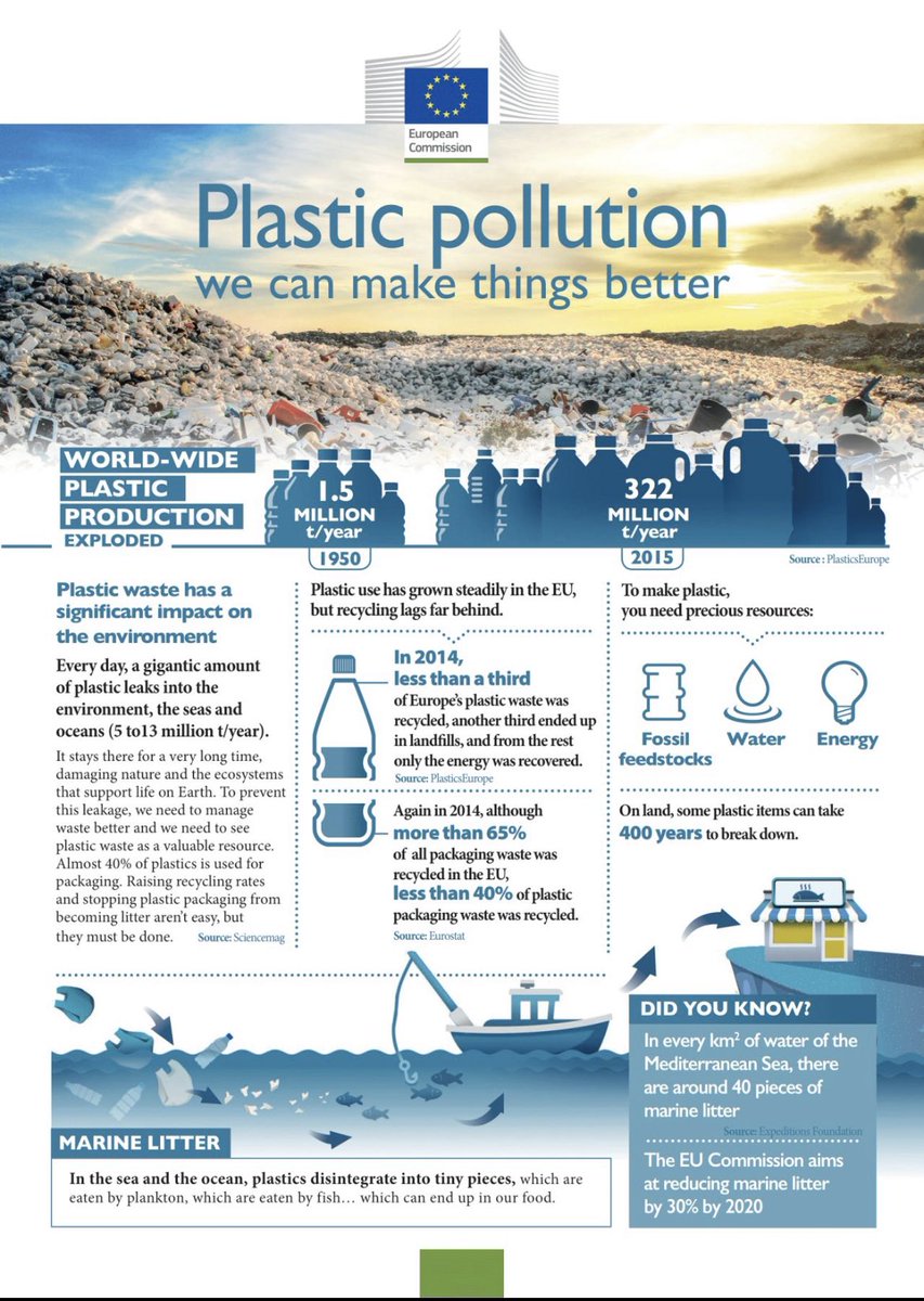 ckarangwa30's tweet photo. Did you know?

In the sea and the ocean, plastics disintegrate into tiny pieces, wich are eaten by plankton and fish and can harm wildlife. 

Learn more about plastic waste👇

Via @EU_Commission https://t.co/q8LfNSRG3V