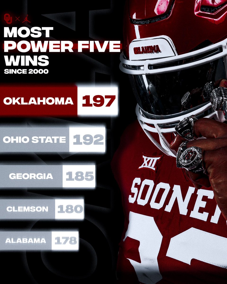 CoachToddBates's tweet photo. Early &amp; often…S⭕️⭕️NER than later…one  name shows up consistently when the conversation is about #Winning. There’s only ☝🏿 Oklahoma! #OUdna https://t.co/F1opK9zS01