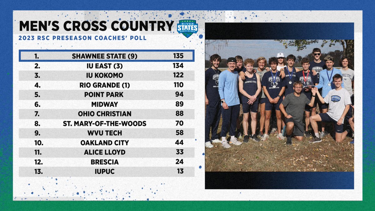 RiverStatesConf's tweet photo. 💪 #RSC Men's Cross Country Coaches' Preseason Poll: Shawnee State (Ohio) predicted as 2023 favorite, edging out IU East

📰: https://t.co/XukJcIfI4Z

#RSCXC #NAIA https://t.co/Uz1Cn47Imh