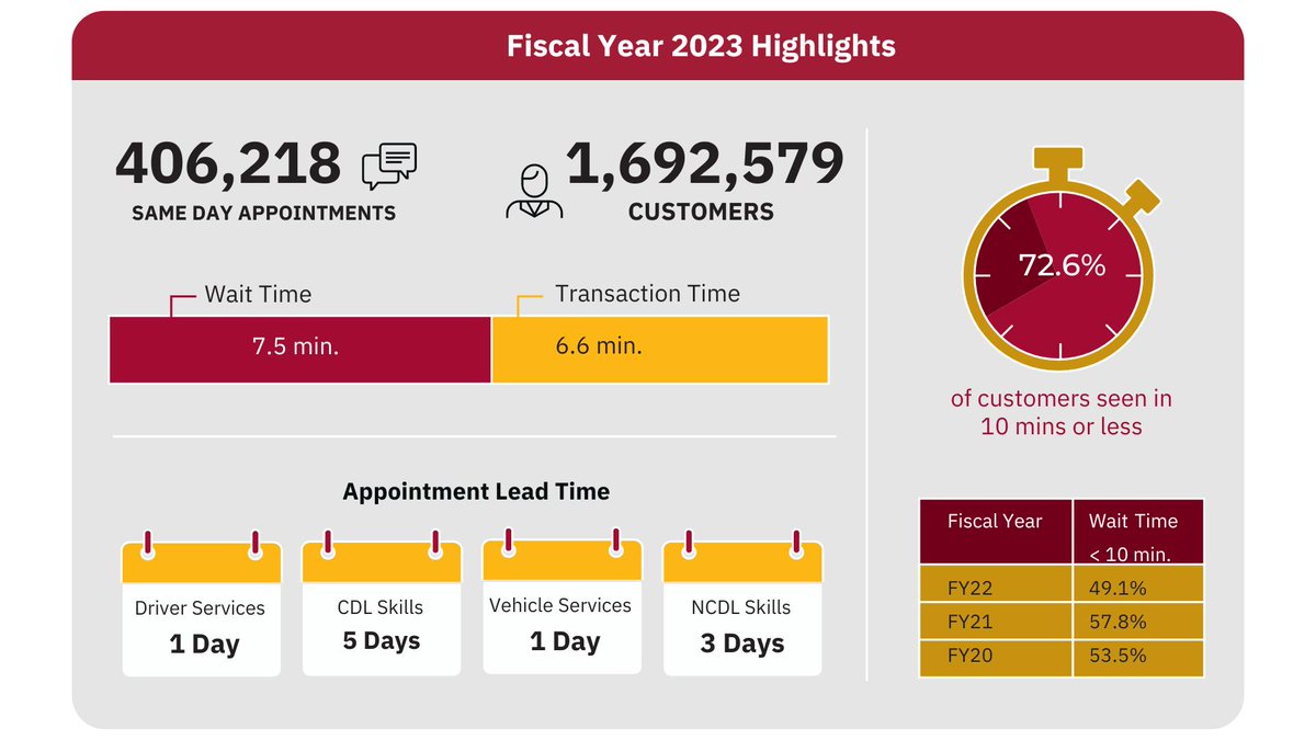 ICYMI: We had several record breaking accomplishments in fiscal year 2023 including an average transaction time of just 6.6 minutes, an average wait time of just 7.5 minutes and nearly 72.6% of all customers being seen in 10 minutes or less! #MDOTDelivers