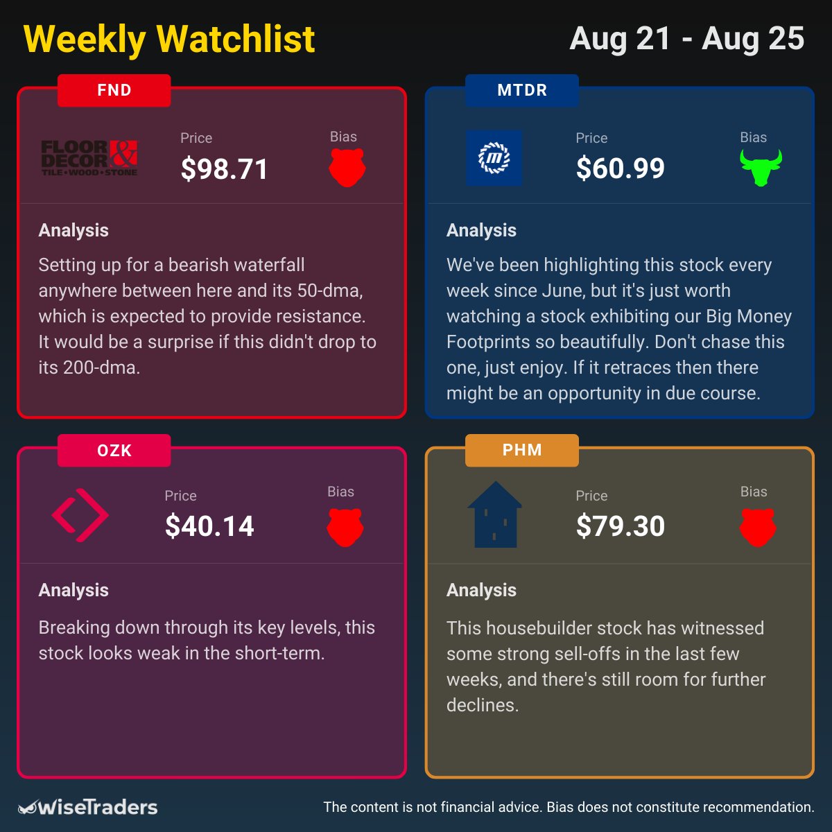 WiseTradersOVI's tweet image. 2/2 The $IWM has tumbled down to its 200-dma, where we'd expect it to find some level of temporary support.
The $DIA slid below its 50-dma, and again, we 'd expect it to rest for a few bars. 

Here's our #WeeklyWatchlist 

#fintwit #stockstowatch #markettiming #bigmoneyfootprints