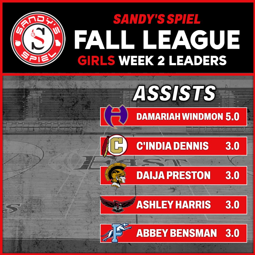 Sandy's Spiel (@sandysspiel) on Twitter photo #SandysSpielFallLeague Girls Week 2 League Leaders
ASSISTS
1. <a href="/mariwindmon/">damariah</a> - <a href="/HiramLadyHorne1/">@HiramLadyHornets</a>
2. <a href="/1cecedennis/">Cece</a> - @LadyNoles_CHS
3. <a href="/daija_preston/">Daija Preston</a> - <a href="/HoopsTrojan/">Carrollton Trojans WBB</a>
4. <a href="/3AshleyHarris/">Ashley Harris</a> - <a href="/hillgrove_wbb/">Hillgrove Hawks WBB</a>
5. <a href="/abbey_bensman/">Abbey Bensman</a> - <a href="/ladyhoundsbb/">Lady Greyhounds</a>
STATS: docs.google.com/spreadsheets/d… #SandysSpielFallLeague Girls Week 2 League Leaders
ASSISTS
1. <a href="/mariwindmon/">damariah</a> - <a href="/HiramLadyHorne1/">@HiramLadyHornets</a>
2. <a href="/1cecedennis/">Cece</a> - @LadyNoles_CHS
3. <a href="/daija_preston/">Daija Preston</a> - <a href="/HoopsTrojan/">Carrollton Trojans WBB</a>
4. <a href="/3AshleyHarris/">Ashley Harris</a> - <a href="/hillgrove_wbb/">Hillgrove Hawks WBB</a>
5. <a href="/abbey_bensman/">Abbey Bensman</a> - <a href="/ladyhoundsbb/">Lady Greyhounds</a>
STATS: docs.google.com/spreadsheets/d…