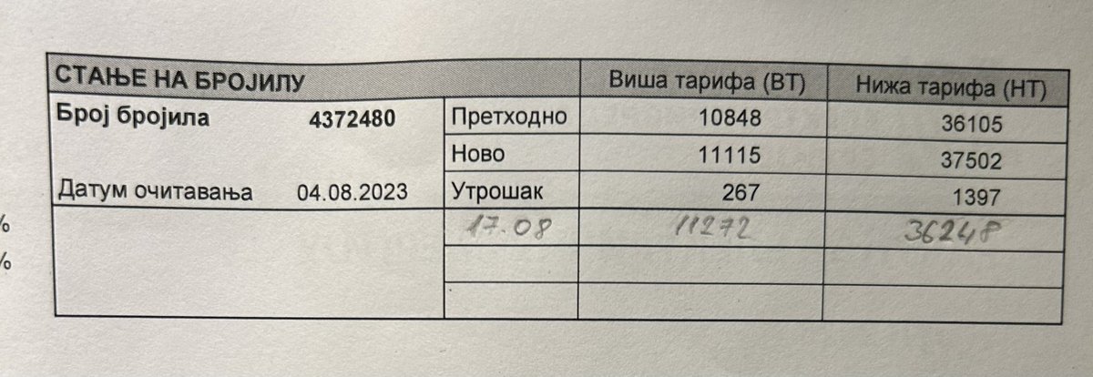 dusanp83's tweet photo. @UBKEFEKTIVA Meni su zaračunali na nižoj tarifi 1397 kWh, u proseku niže trošimo do 100 kWh max. Rukom upisano stanje brojila 17.08 po prijemu računa gde se vidi da je njihovo upisano stanje veće od trenutnog na satu. Poslao reklamaciju putem maila, odgovorili da su primili zahtev. Čekam... https://t.co/NoZVvaz0WX