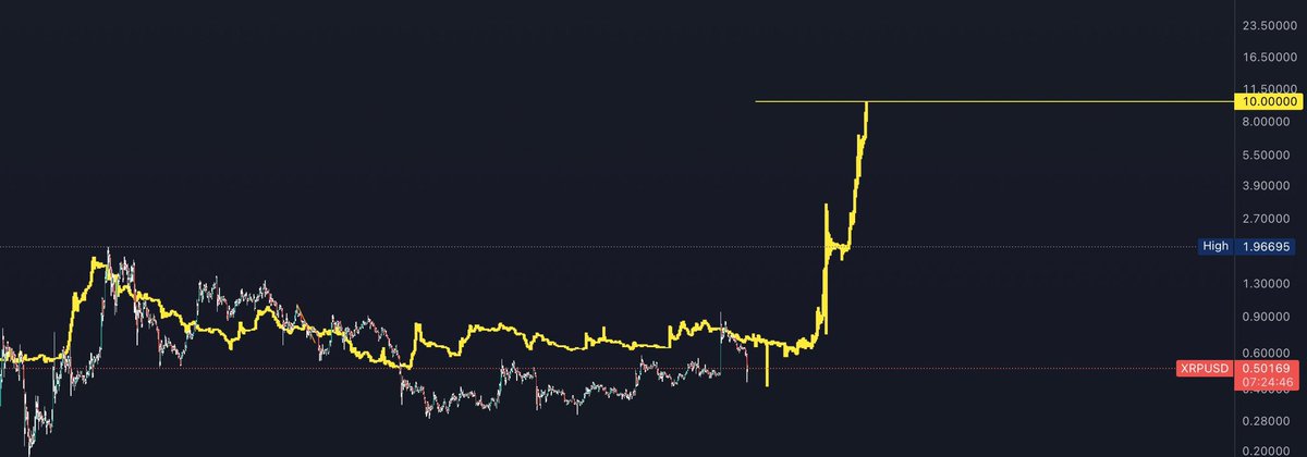 RippleXrpie's tweet photo. $10 per #XRP before end of the year? 

Do you believe in a new all time high this year? https://t.co/1diYsI3e4r