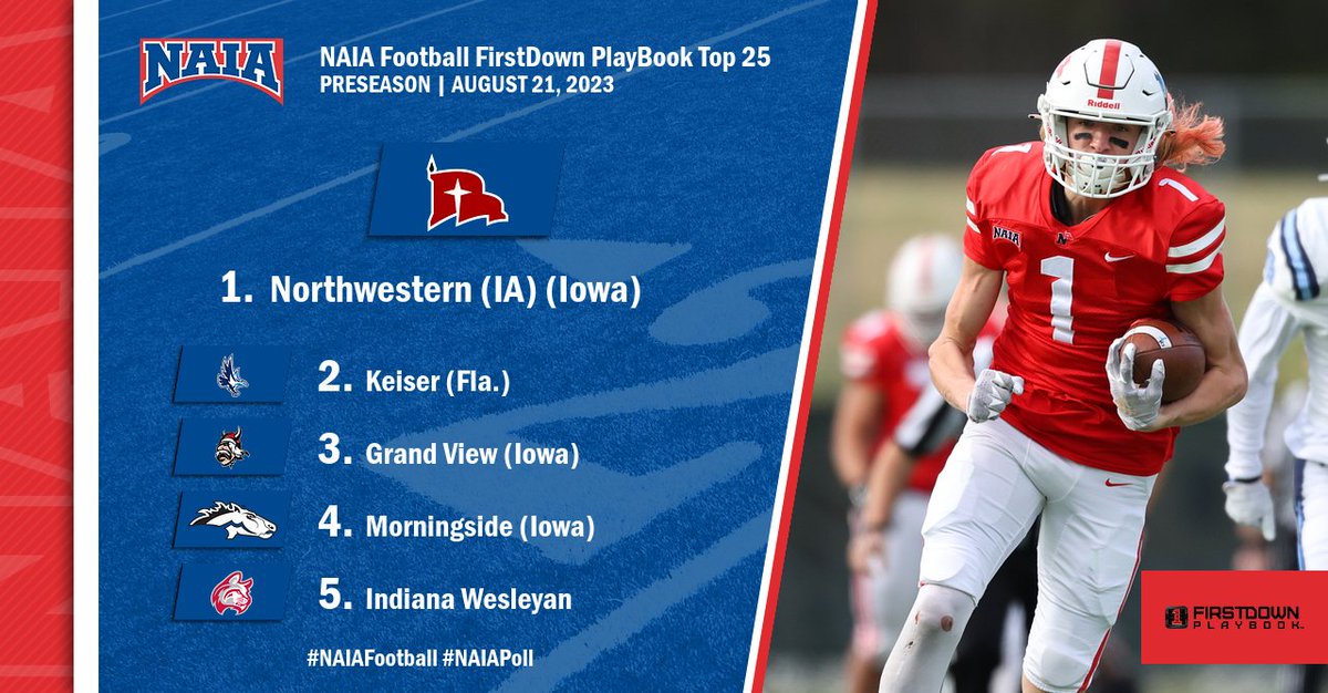 🏈| The reigning #NAIAFootball champs <a href="/nwcraiders/">NWC Red Raiders</a>
begin the 2023 season atop the Coaches' Top 25!  

Where does your team rank? --> bit.ly/3smidyI

#collegefootball #NAIAPoll