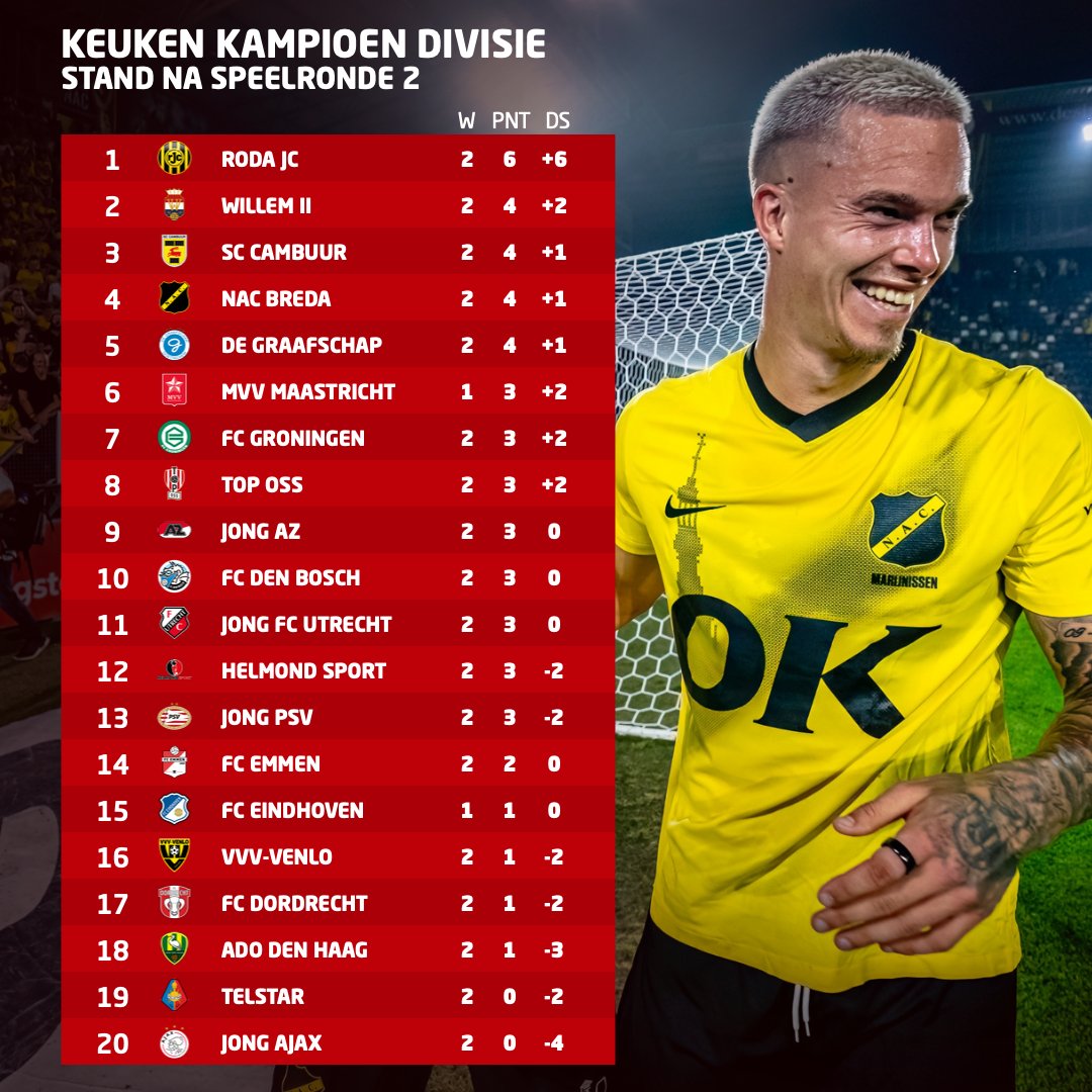 📊 𝗦𝘁𝗮𝗻𝗱 𝗻𝗮 𝘀𝗽𝗲𝗲𝗹𝗿𝗼𝗻𝗱𝗲 2️⃣

#KeukenKampioenDivisie