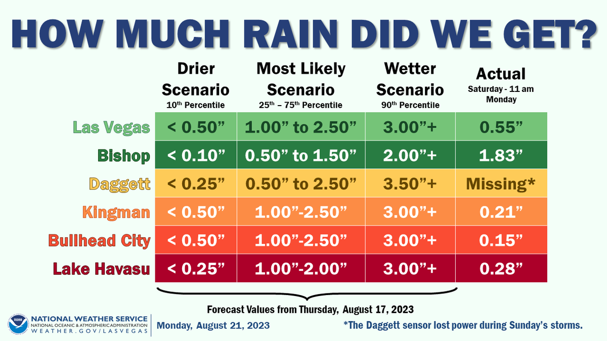NWS Las Vegas tweet media