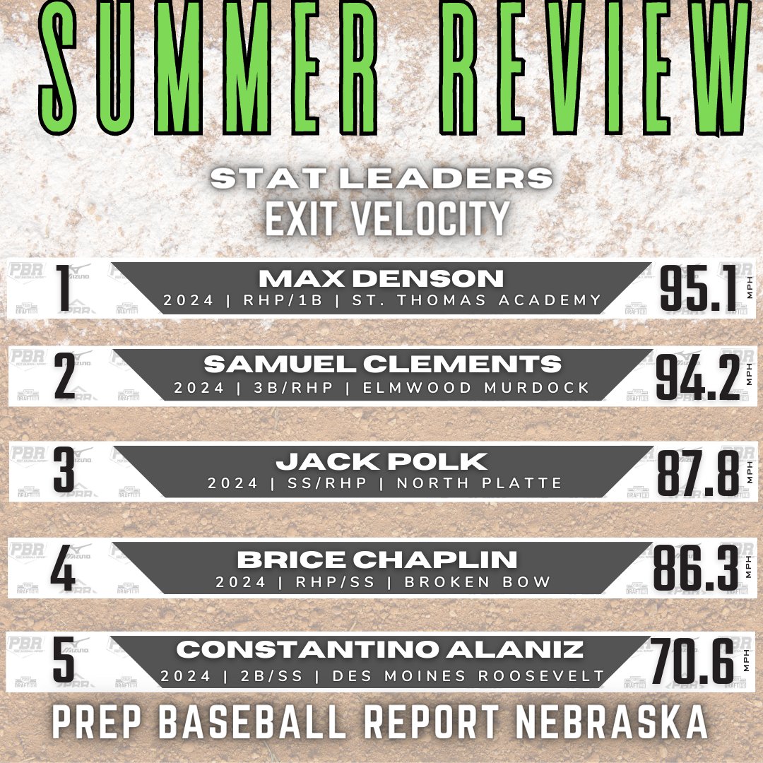 PrepBaseballNE's tweet photo. 𝗡𝗲𝗯𝗿𝗮𝘀𝗸𝗮 𝗦𝘂𝗺𝗺𝗲𝗿 𝗥𝗲𝘃𝗶𝗲𝘄 | 𝟐𝟎𝟐𝟒𝐬 📊

💨 𝚃𝚘𝚙 𝟼𝟶 
🧃 𝚃𝚘𝚙 𝙴𝚡𝚒𝚝 𝚅𝚎𝚕𝚘𝚌𝚒𝚝𝚢
💪 𝙸𝚗𝚏𝚒𝚎𝚕𝚍 𝚅𝚎𝚕𝚘𝚌𝚒𝚝𝚢
💪 𝙾𝚞𝚝𝚏𝚒𝚎𝚕𝚍 𝚅𝚎𝚕𝚘𝚌𝚒𝚝𝚢

@prepbaseball 

𝙵𝚞𝚕𝚕 𝙻𝚎𝚊𝚍𝚎𝚛𝚋𝚘𝚊𝚛𝚍 https://t.co/dM2HAuyNGg https://t.co/IGywe8Lluj