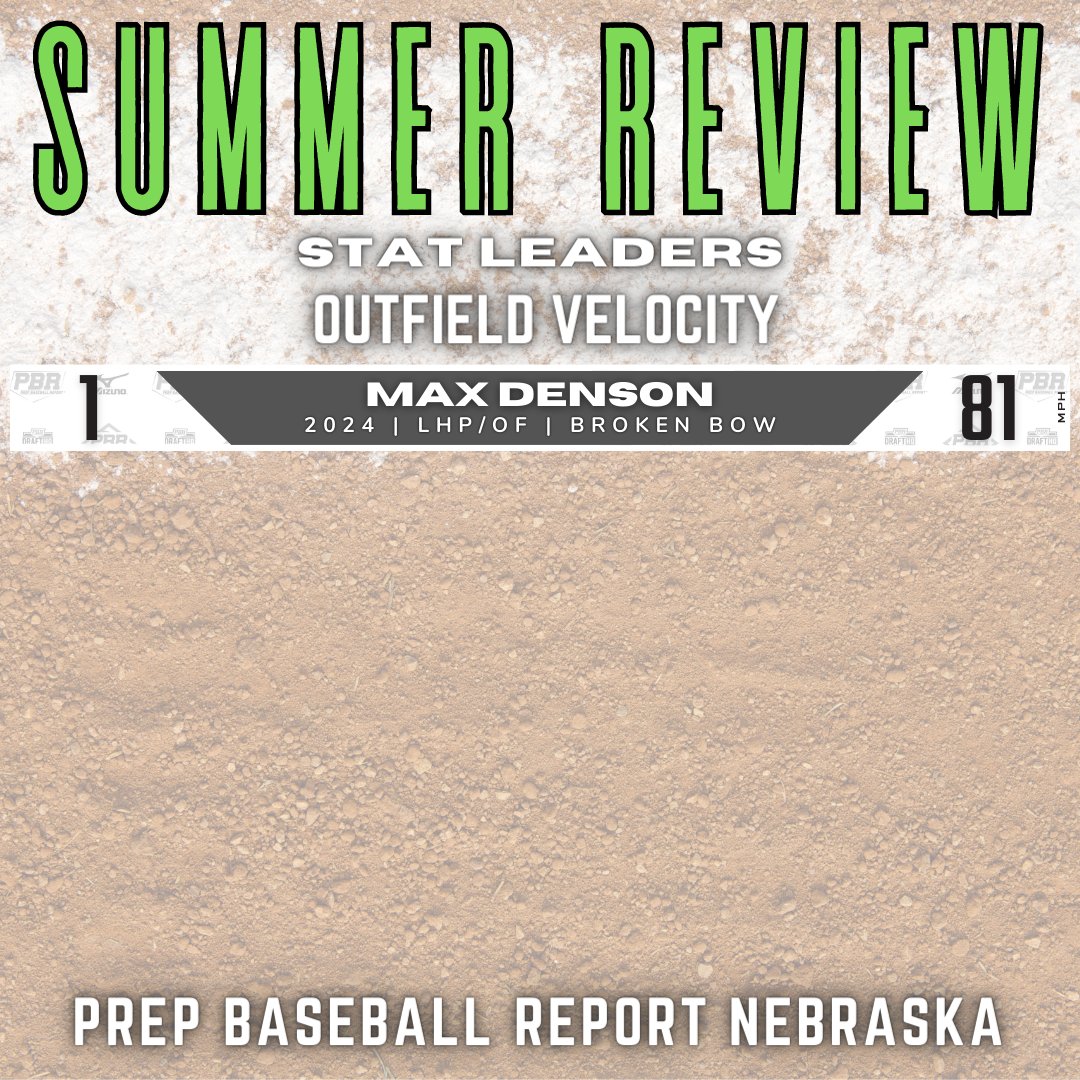 PrepBaseballNE's tweet photo. 𝗡𝗲𝗯𝗿𝗮𝘀𝗸𝗮 𝗦𝘂𝗺𝗺𝗲𝗿 𝗥𝗲𝘃𝗶𝗲𝘄 | 𝟐𝟎𝟐𝟒𝐬 📊

💨 𝚃𝚘𝚙 𝟼𝟶 
🧃 𝚃𝚘𝚙 𝙴𝚡𝚒𝚝 𝚅𝚎𝚕𝚘𝚌𝚒𝚝𝚢
💪 𝙸𝚗𝚏𝚒𝚎𝚕𝚍 𝚅𝚎𝚕𝚘𝚌𝚒𝚝𝚢
💪 𝙾𝚞𝚝𝚏𝚒𝚎𝚕𝚍 𝚅𝚎𝚕𝚘𝚌𝚒𝚝𝚢

@prepbaseball 

𝙵𝚞𝚕𝚕 𝙻𝚎𝚊𝚍𝚎𝚛𝚋𝚘𝚊𝚛𝚍 https://t.co/dM2HAuyNGg https://t.co/IGywe8Lluj