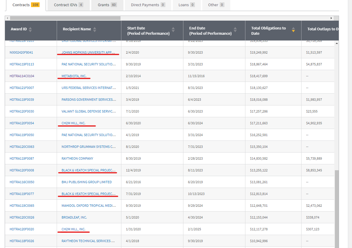 ⚠️REMINDER⚠️ We have the paper trail proving that $23.9 million in DoD funds went to Joe Biden's biolab company in Ukraine, Metabiota, between 2014-2016. It was part of the Cooperation Threat Reduction Program. Its open source on USAspending.gov Follow the money 👀