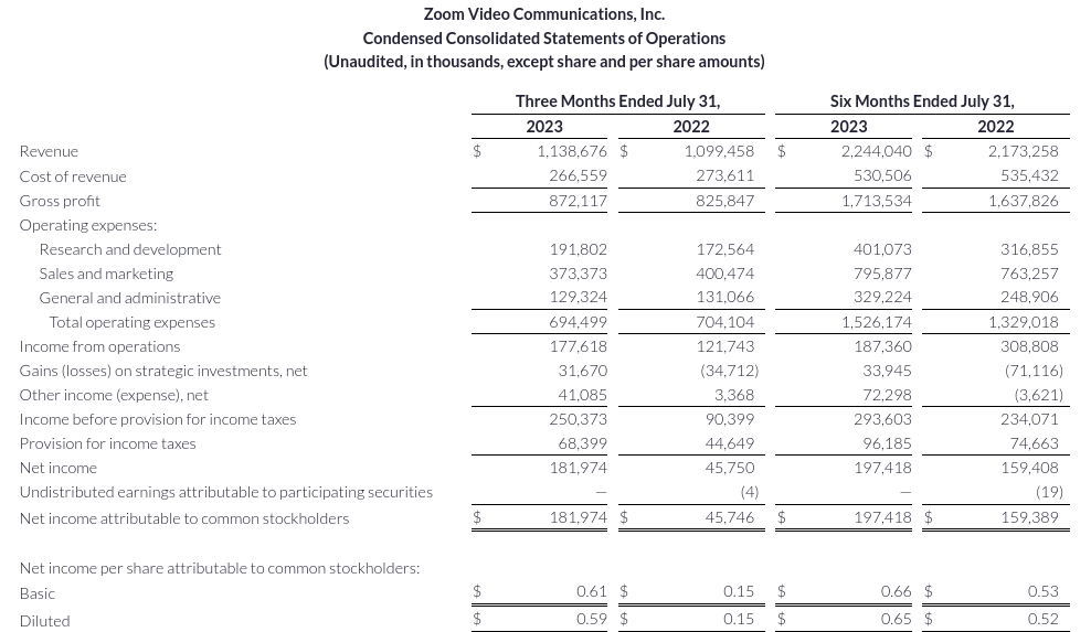 xelonic's tweet photo. Zoom $ZM reported FY2024 Q2 earnings:

EPS $1.34 beating $1.05 expectations

Revenue $1.14B beating $1.11B expectations

#stockmarkets #zoom https://t.co/fJfvTsrNwr