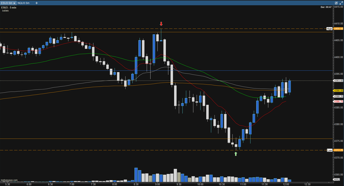 DocDoesStocks's tweet photo. One trade was all it took for me today, shorted the 5m shooting star off of globex high to catch the dump! #ES_F #NQ_F https://t.co/QHYA6hEy7o