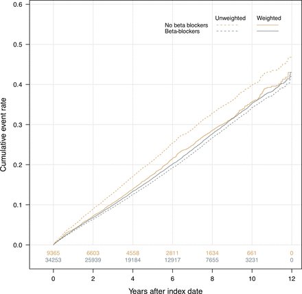 Heart_BMJ's tweet photo. Association of beta-blockers beyond 1 year after myocardial infarction and cardiovascular outcomes  https://t.co/GQCy9lgipz https://t.co/BbcQa1XBVD