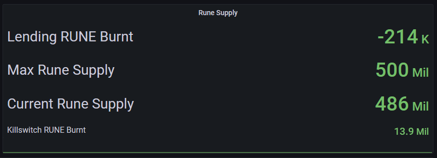Cryptbopolous's tweet image. 214k $RUNE burnt on first day of lending going live. Thanks for putting all the hard work in guys, this is a huge day for all of us who have been here for the past few years.