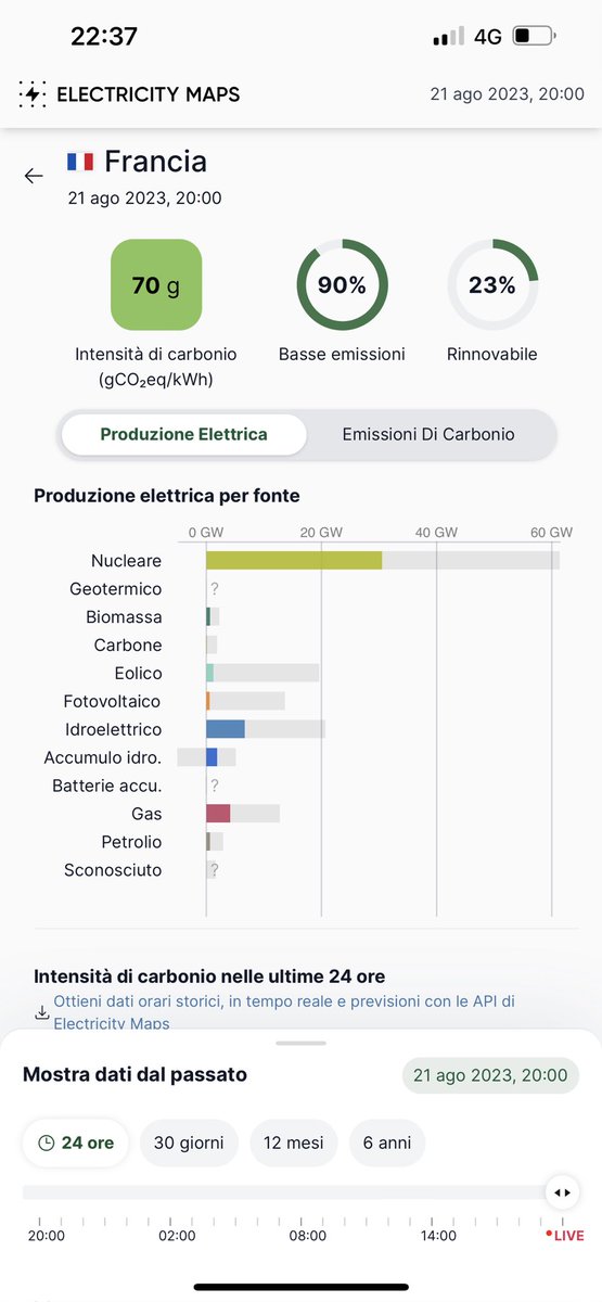 GiZollino's tweet photo. Niente vento in Germania: nelle ultime 24h, <3 GW su 66,5 installati. E stasera carbone a go go e 720 gCO2/kWh. Tra i grandi Paesi UE, solo Polonia fa peggio (990 gCO2/kWh). Francia? Ça va sans dire: appena 70 gCO2/kWh. Ricordatelo a chi vi racconta la favola del 100% rinnovabili https://t.co/leENdEDSto