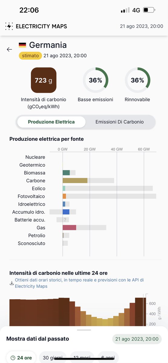 GiZollino's tweet photo. Niente vento in Germania: nelle ultime 24h, <3 GW su 66,5 installati. E stasera carbone a go go e 720 gCO2/kWh. Tra i grandi Paesi UE, solo Polonia fa peggio (990 gCO2/kWh). Francia? Ça va sans dire: appena 70 gCO2/kWh. Ricordatelo a chi vi racconta la favola del 100% rinnovabili https://t.co/leENdEDSto