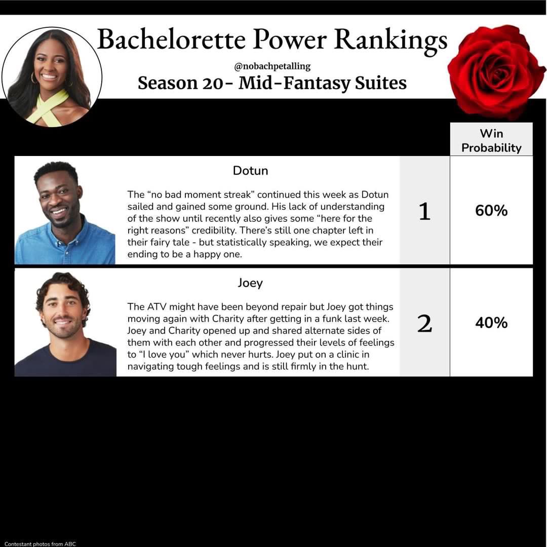 Going into the #ABC #Bachelorette finale tonight