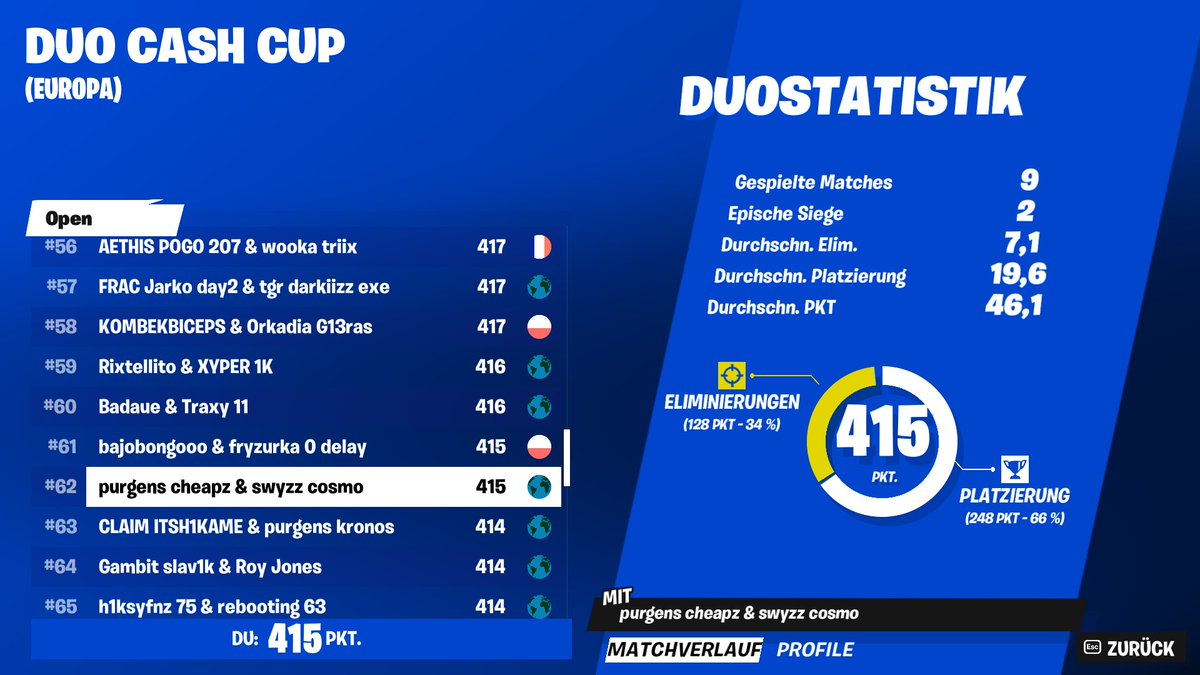 Cheapz19's tweet image. 62nd w @cosmofn6 a solo griefed our qual😄
@teampurgens