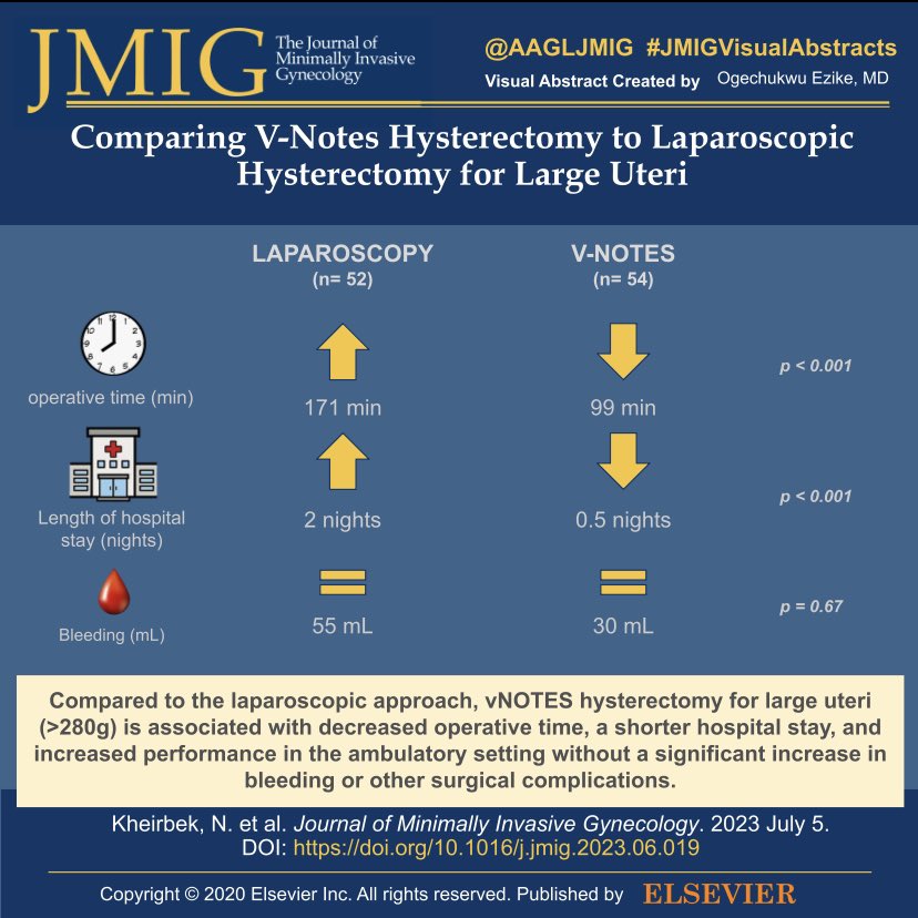 You can read more about the study ⬇️
jmig.org/article/S1553-…

How are you taking out your next large uterus?! Comment below!

#JMIGVisualAbstract #MIGS #AAGL #JMIG #Gynecology #Research #Laparoscopy #VNotes #Hysterectomy #UterineFibroids