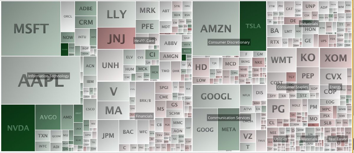 BarbArmstrongCS's tweet photo. #SP500 up 0.7% today led by #tech (up 2.28%). Leaders: #PANW (+15.4%) #NVDA #ACGO #AMAT #MPWR #ON #NXPI #KLAC #TSLA #MRNA #REGN #HOLX Laggards: #SPG #NWL #AAP #TPR #PODD #JNJ #BALL #EL #TGT #CLS #SPG 45% Stocks up and 55% down.  Bouncing off support.  Still below 10 day MA. https://t.co/TIjuKqJQ9J
