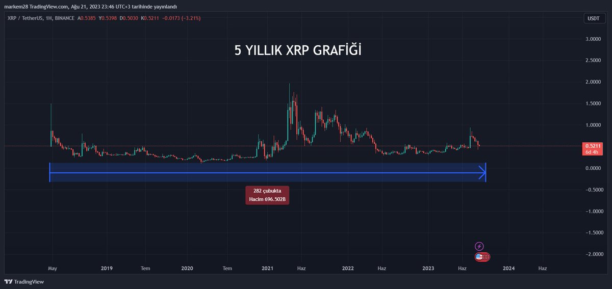 trader_samet's tweet photo. #xrp #sadpost 5 yıldır insanlara 3$ dolar olacak vaadi ile milyon dolar kaybettiren,öğrencilik dönemlerimin son zamanlarında bütün burslarımı, harçlıklarımı yiyip bitiren,ilk işe başladığımda çektiğim kredileri kül edip 1 yıl boyunca aç susuz bana borç ödettiren,kriptonun yüz karası.grafikleri gördükçe,adını duydukça kötü zamanlarım kafamda canlanıyor,gecenin bu vakti yine son yaptığı hareketlere baktım içimi darları.... iyi uykular gariban kriptocu dostlarım,HİÇ BİR EMEĞİN KARŞIĞI BOŞA ÇIKMAZ !!!