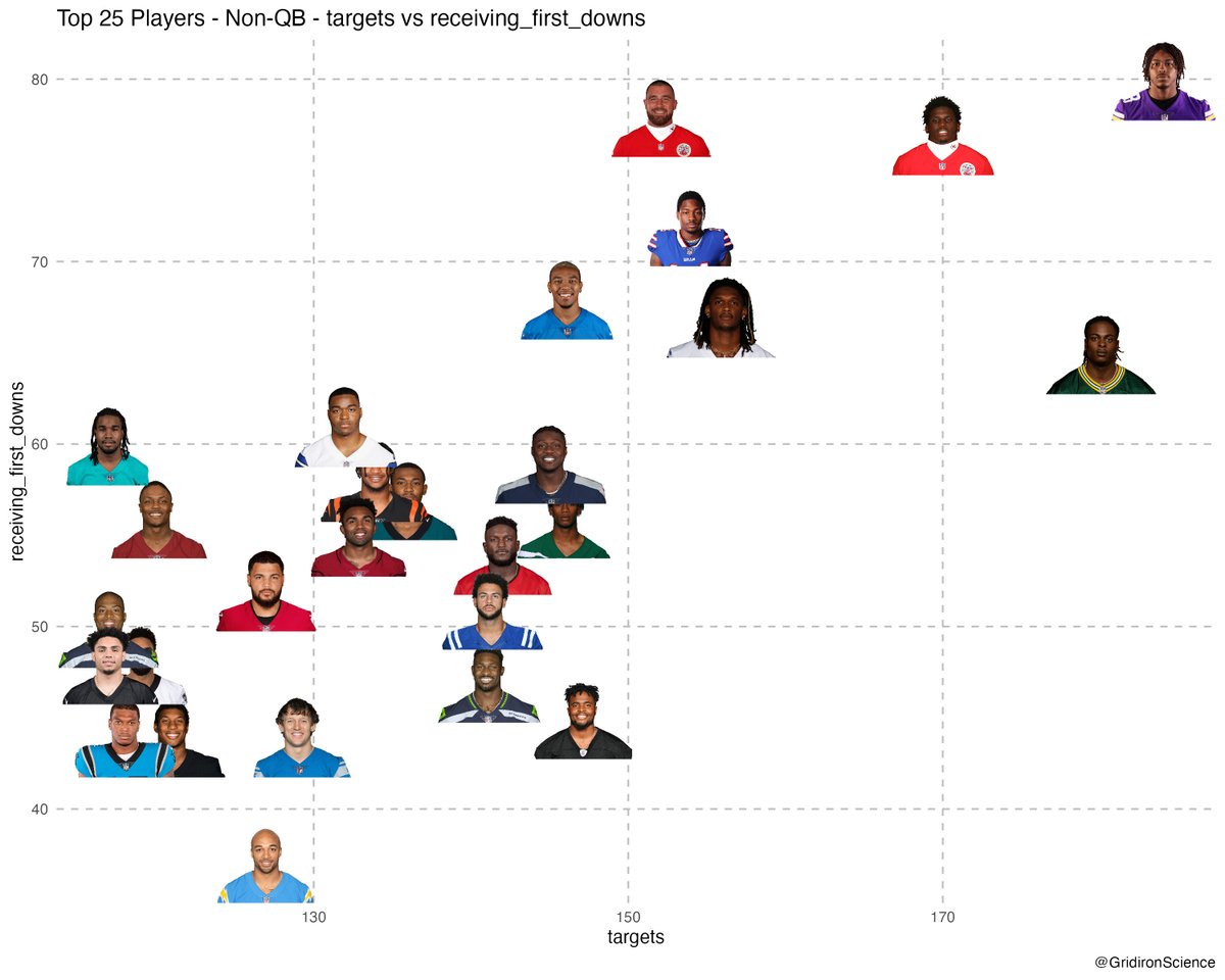 FantasyGraphs's tweet photo. Fantasy football Non-QBtargetsvsreceivingfirstdowns https://t.co/oydsUgWRFq