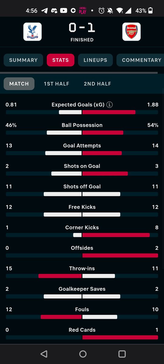 lami_fidel's tweet image. Full time: Crystal Palace 0 Arsenal 1. Stats #cpars