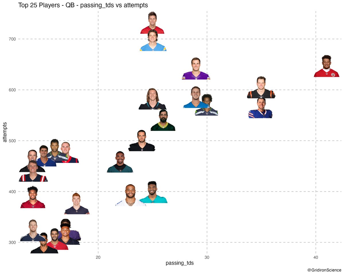 FantasyGraphs's tweet photo. #FantasyFootball QBpassingtdsvsattempts https://t.co/L7upkRrkuI