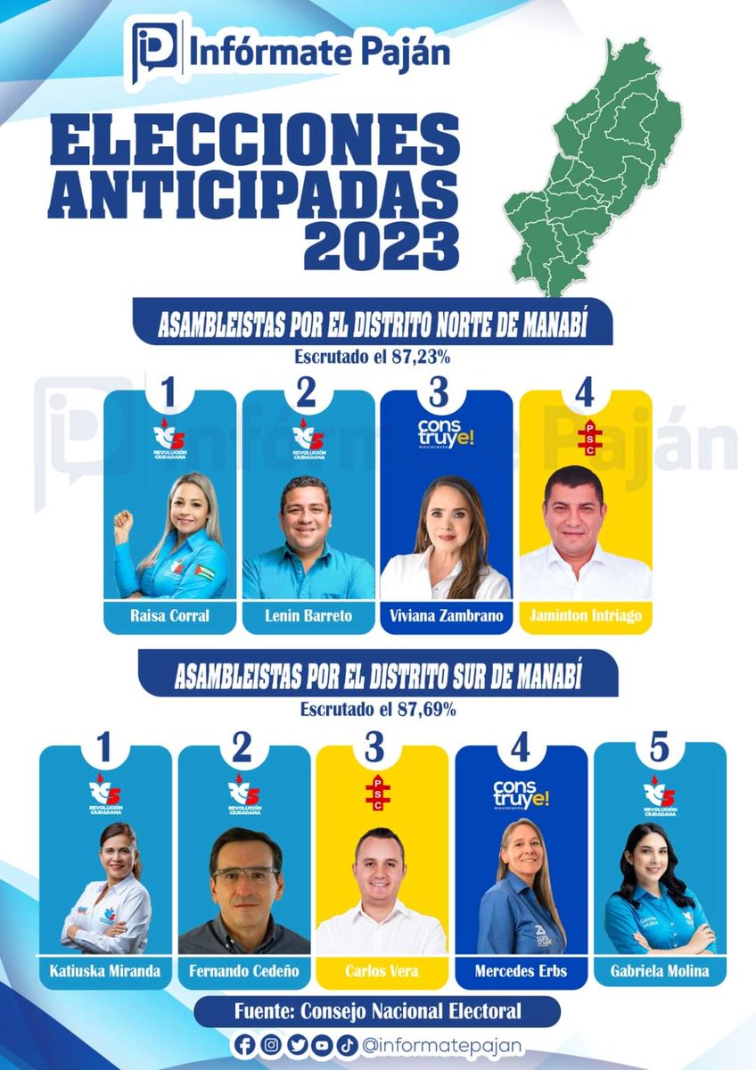 InformatePajan's tweet photo. Estos son los resultados preliminares según el @cnegobec hasta el momento con el escrutinio de más del 85% de actas, tanto en el norte como en el sur de la provincia de #Manabí.

Quedando como resultado los 9 curules de la provincia de la siguiente forma👇👇 https://t.co/jqMLSb8Oi5