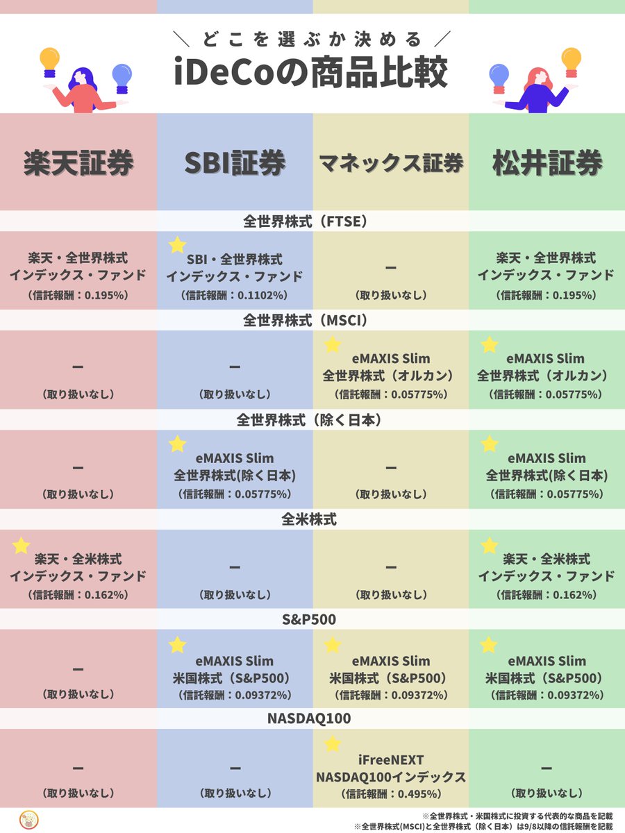 これで迷わない。iDeCoの取扱商品と信託報酬まとめ。今回は「楽天証券」「SBI証券」「マネックス証券」「松井証券 」の4社で比較。オルカンやS&P500といった人気商品に投資したいなら、キチンと証券会社を選ぼう↓