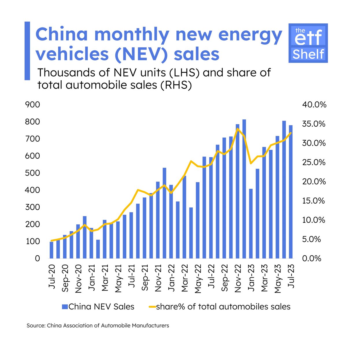 financeguy92's tweet photo. Monthly NEV sales in China make up for over 30% of monthly auto sales.

Ht: @etfshelf https://t.co/9CoEKIH8ru