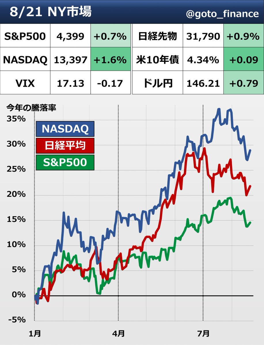 goto_finance's tweet photo. 🇺🇸 株 上昇
・NVIDIAがアナリストレポートきっかけに8%高
　→ あす決算発表
・先週の株安の反動でナスダック中心にリバウンド
・米長期金利上昇
・金曜のジャクソンホー���会議（パウエル講演）待ち
・中国恒大集団問題は米国株市場でほとんど話題にならず https://t.co/N3ajKJvpGy