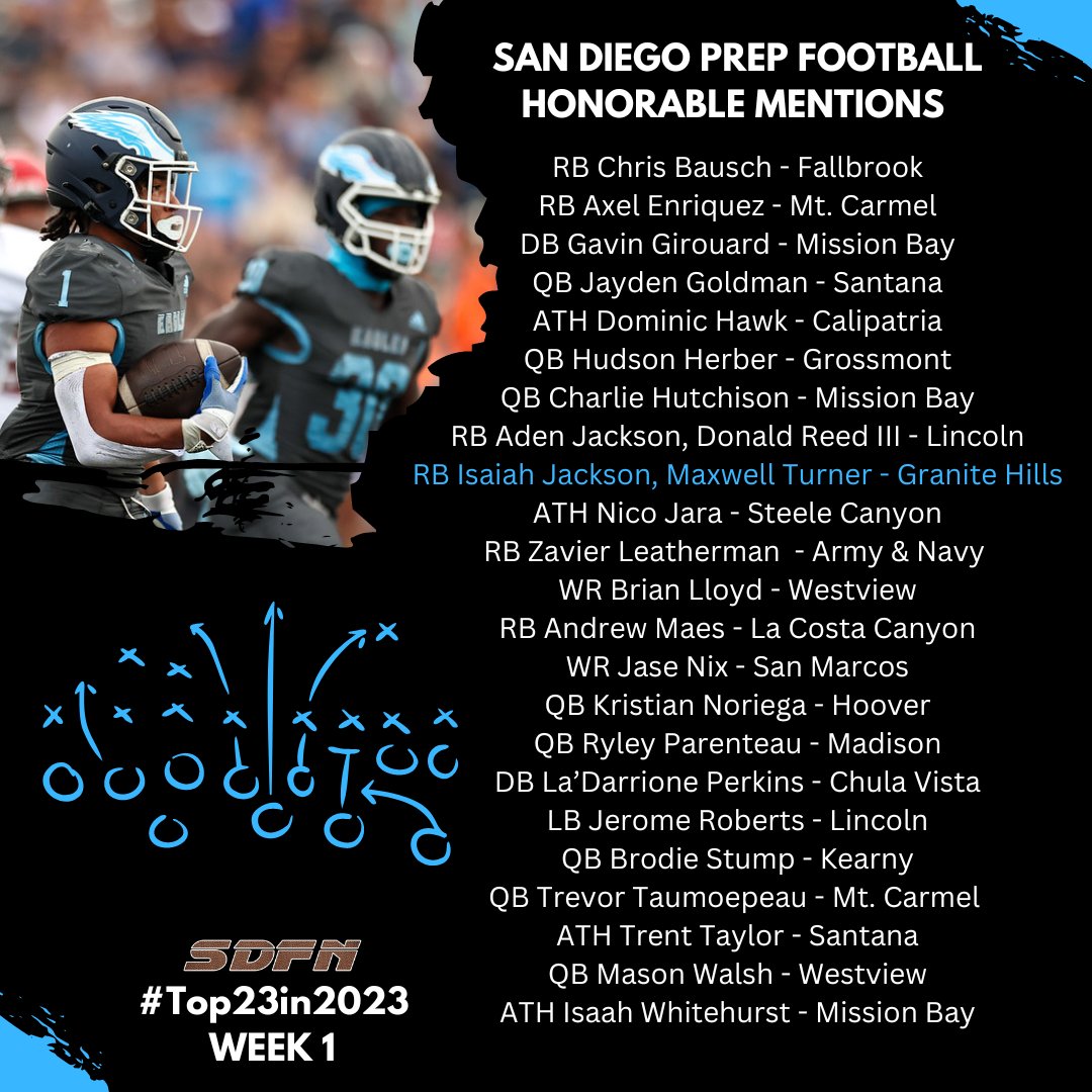 San Diego Prep🏈: #Top23in2023 
Players of the Week (Aug. 17-19)

📸 by @nicole2noel

sdfootball.net/2023/08/prep-f…