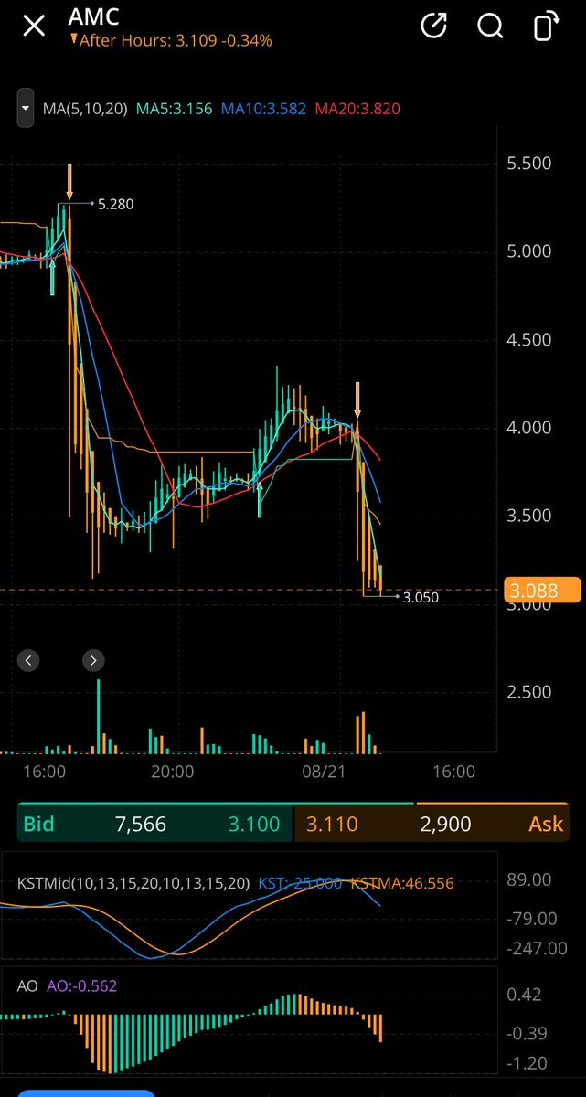 Anonymous3_6_9_'s tweet photo. $AMC hit with the same algo they did last week shits criminal I can’t fuck with the U.S. #stockmarket after all this is done. There’s no oversight, HFs get a pass, CEOs stay silent, pfof still a think, and darkpool trading over 50% of the company with no recall! #AMCape #APEamc https://t.co/K9Iz0ZB4Gj
