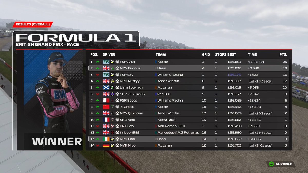 P6 ➡️ P4 (P3 potentially after a brexit tackle)
First actual decent race in weeks 😭 and some good points for the team. 
GG Top 4 great battle
<a href="/NRX_F1/">Nexus Racing</a>