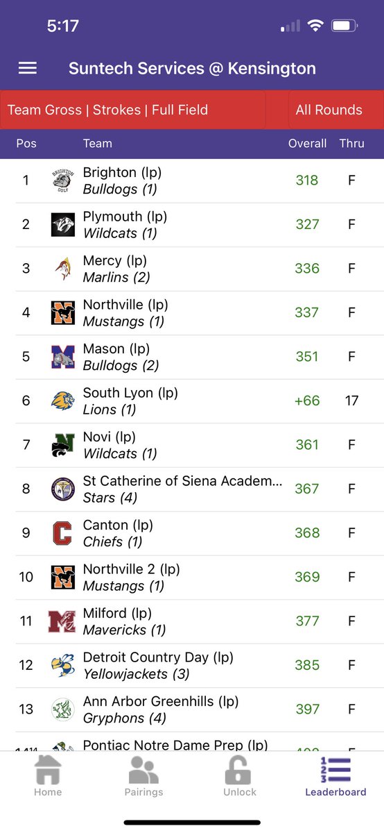 Wildcats had a great second place showing today shooting +327, our best tournament showing in over two years. Let’s keep it going, so proud of this team! #gowildcats #plymouthwildcats <a href="/PHSWildcats/">Plymouth Athletics</a>