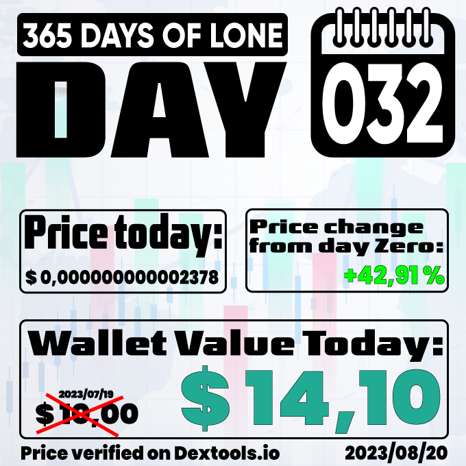 the_lone_coin's tweet photo. LoneCoin - From Day Zero to Hero!!!  

2023/08/21 - DAY 032  Trade here:
https://t.co/oWGu7Zr4q8

Webpage:
https://t.co/Tvjk98ARyA

Summer Giveaway:  
https://t.co/ZPnJaMawQA

Telegram:
https://t.co/p6p78JCnxg 

#LoneCoin #memecoin #meme #BNB #Crypto #cryptocurrency #365LONE https://t.co/xRWb808j73