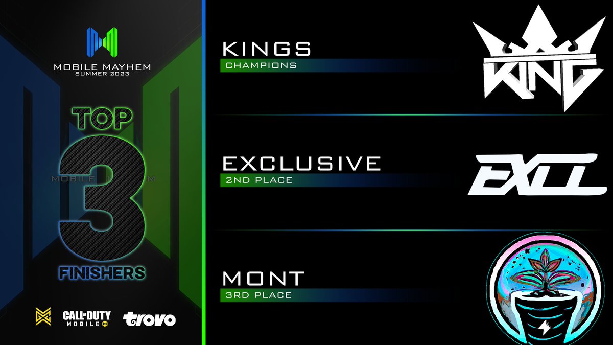 CauseMayhem🔥 (@mobilemayhemgg) on Twitter photo Introducing our europe summer season 2023 champions, <a href="/kingclanios/">Kings Inc.</a>! 🏆
🥈 Exclusive
🥉 MONT
These teams have shown their worth this season, and we can't wait to see what they provide for us next season! 🔥
#causemayhem🔥 #mobilemayhem Introducing our europe summer season 2023 champions, <a href="/kingclanios/">Kings Inc.</a>! 🏆
🥈 Exclusive
🥉 MONT
These teams have shown their worth this season, and we can't wait to see what they provide for us next season! 🔥
#causemayhem🔥 #mobilemayhem