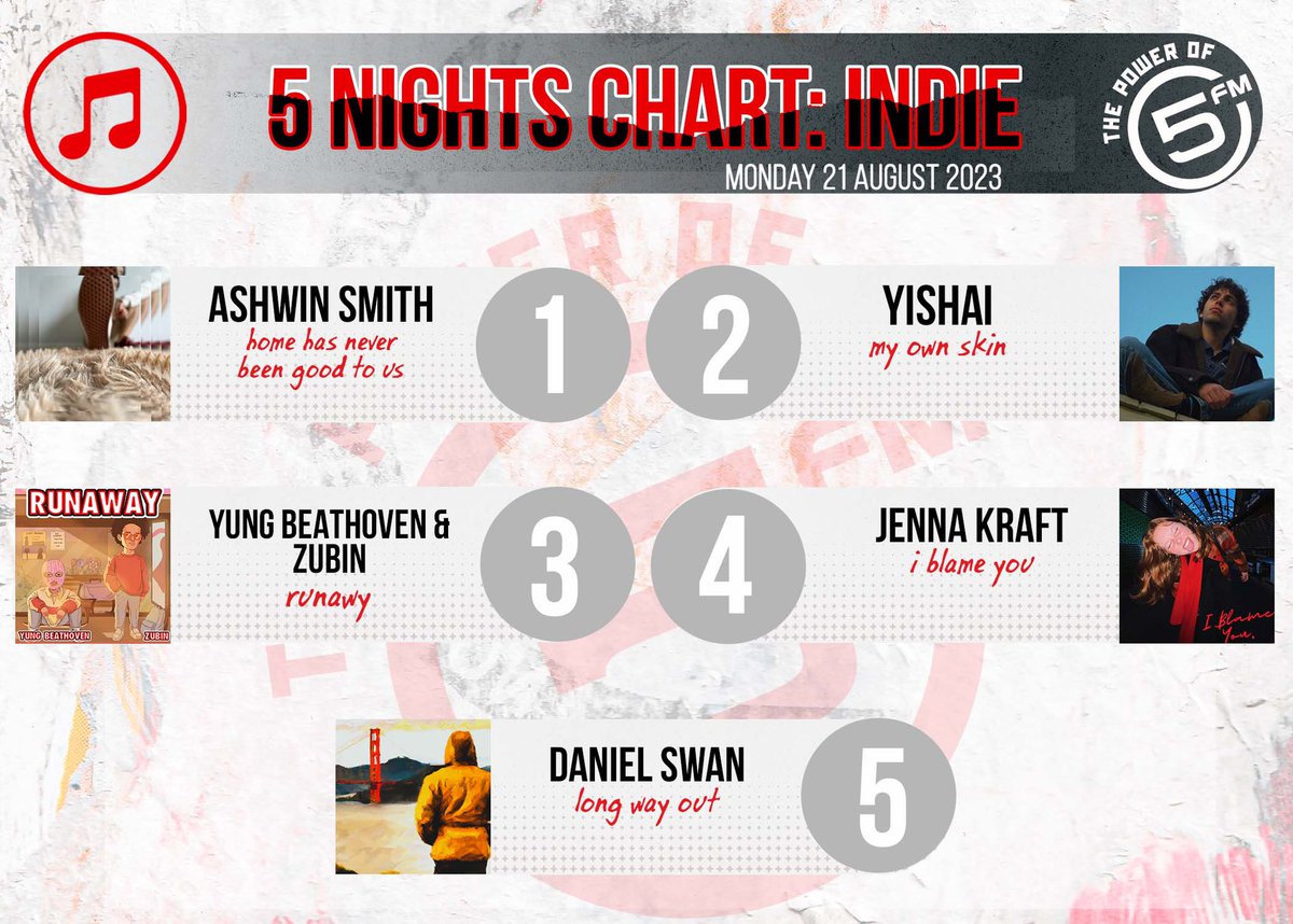 5FM's tweet photo. CYMI: Here are the Best INDIE songs on #5Nights with @KaraboNtshweng! 🔥🇿🇦🥳

5. @danielswan 
4. Jenna Kraft 
3. @yungbeathoven 
2. Yishai 
1. Ashwin Smith https://t.co/vvGMS75uGG