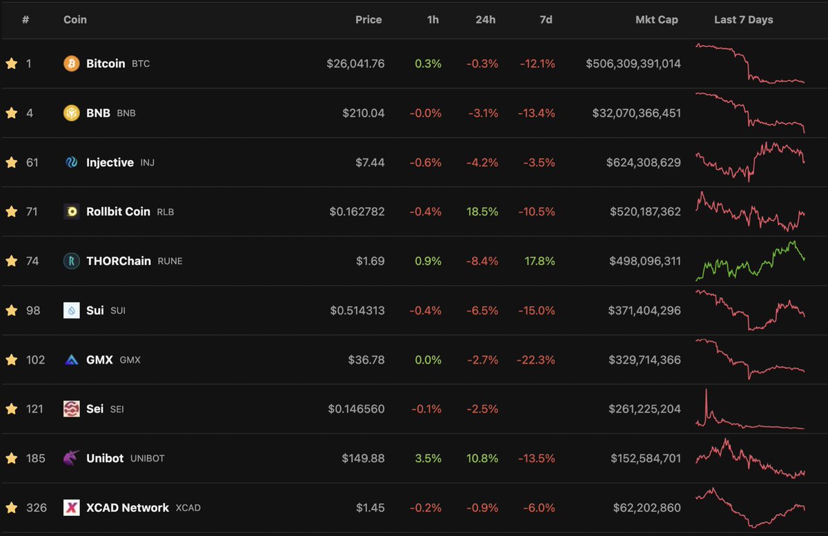 Weekly Token + Narrative Watchlist 🔎

$BTC: Grayscale verdict re ETF due this week. Sitting on key support, with September inching closer (historically BTC's worst performing month).

$BNB: Has broken the key $220 level, and is now fast approaching $200. Somewhat of a risk proxy