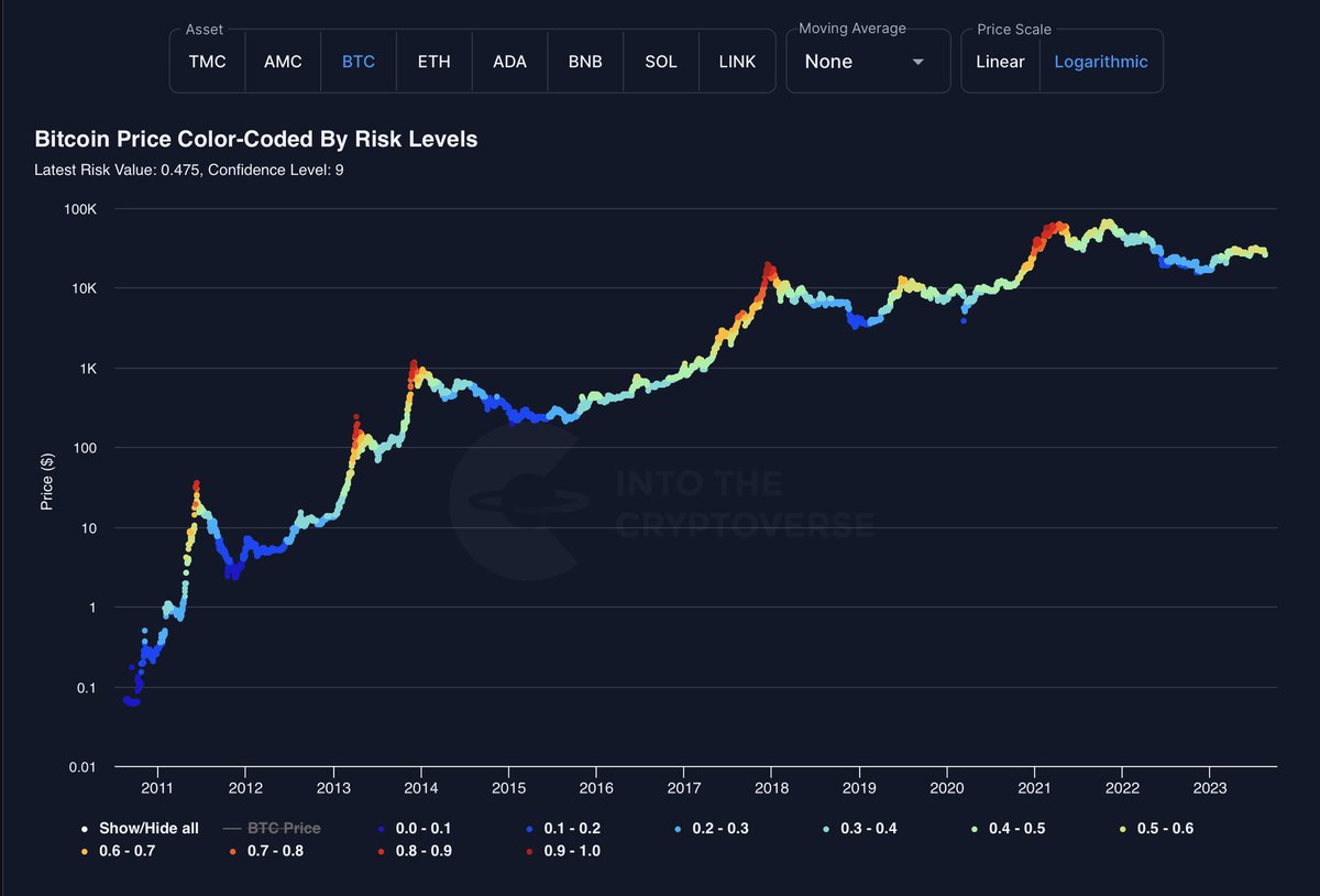 ITC_Crypto's tweet photo. #Bitcoin Price Color-Coded by Risk Levels 💫Join ITC Premium: https://t.co/stpWSCXBGB https://t.co/WjbnRl3hq0