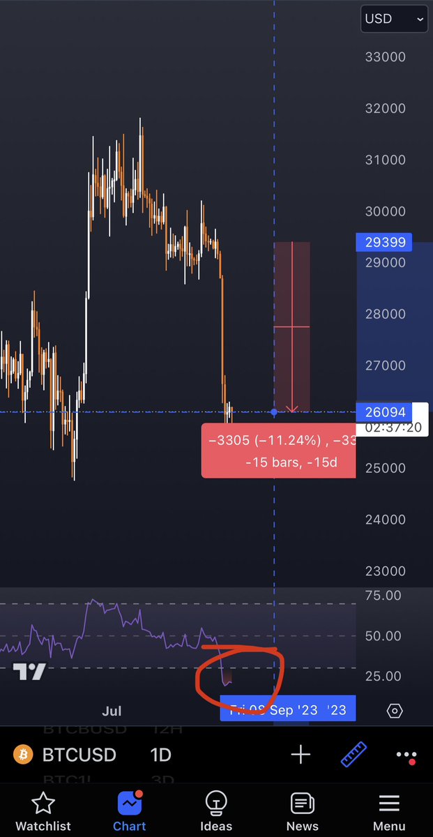“Fun” fact: The RSI of the Daily Bitcoin (vs $) chart has never been so low since the COVID-crash back in March 2020.

At that point the price of Bitcoin declined with 51%, but now “only” with 11,2%.

For me this means that there is a lot more buying pressure now than then.