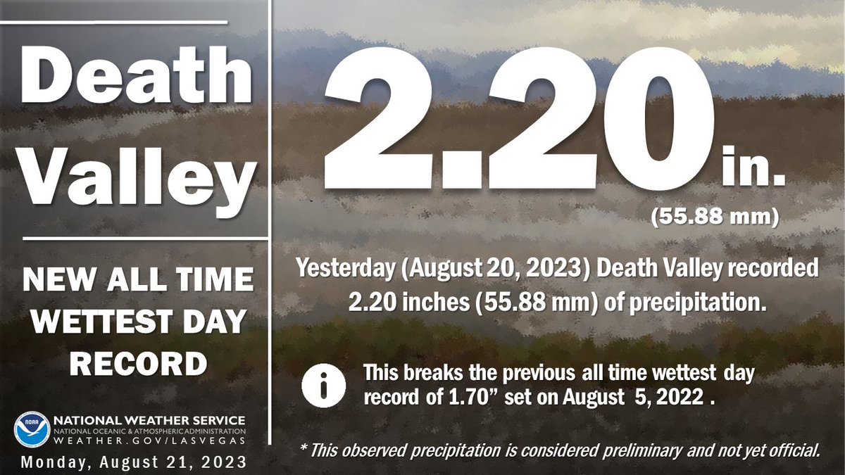 NWSVegas's tweet image. 📣DEATH VALLEY RECORD ALERT

Yesterday (August 20, 2023), Death Valley National Park observed 2.20" of precipitation at the official gauge near Furnace Creek.

This breaks the previous all time wettest day record of 1.70", which was set on August 5, 2022. 

#CAwx #DeathValley