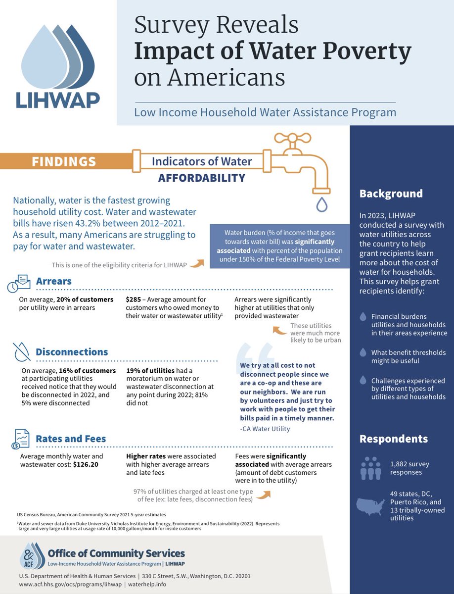 OCS_ACFgov's tweet image. The results are in! 📢 💧

The Water Utility Affordability Survey was conducted by #LIHWAP staff to collect information from water/wastewater utilities related to water disconnections, rates, fees, and arrearages. 

A full report will be published later this year.