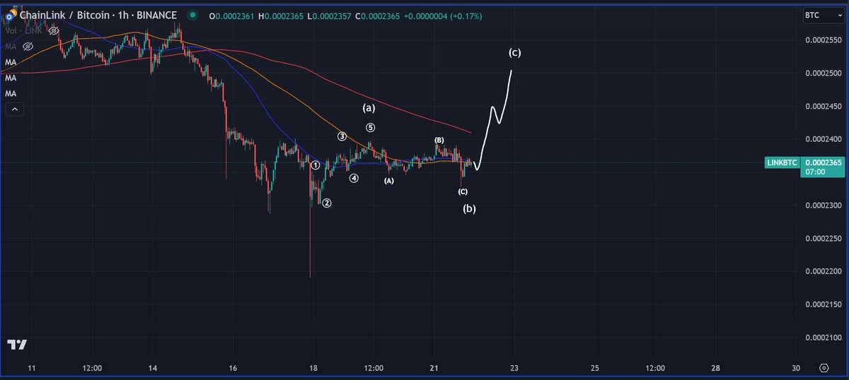 a few alts look like theyre gearing up for some decent scalp longs.

link/btc has donee 5 up and an abc down form last weeks capitulation.

even if ultimately we do go lower i think late shorts need to get BTFO'd first.

$link