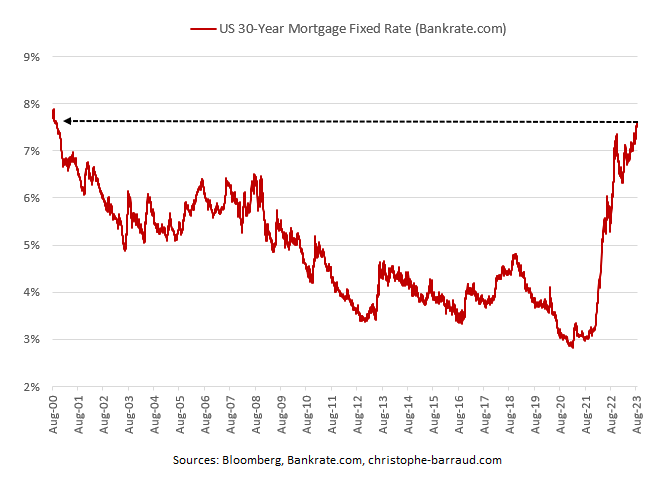 KobeissiLetter's tweet photo. 4. The average interest rate on a 30-year mortgage just broke above 7.50% and is now at its highest since 2000.

(5/9) https://t.co/rR4YDPbLMh