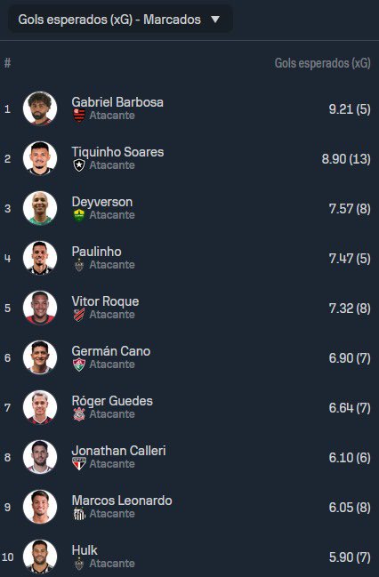 CFD_Oficial's tweet photo. Traduzindo a imagem abaixo:

Com o total de chances criadas pro Gabriel era esperado que ele tivesse 9 gols no campeonato, mas só tem 5 e 4 foram de pênalti. 

E basicamente todos da lista (menos Paulinho) estão dentro dos gols esperados, só o Gabriel que não. Na verdade estão acima até (Tiquinho nem se fala).

E num comparativo com o Hulk, último da imagem, por exemplo, temos isso aqui:

Gabigol vs Hulk no BR23:

Gols: 5 a 7 (4 de pênalti vs 2 de pênalti)
xG: 9.21 vs 5.90
Grandes chances perdidas: 11(!) vs 2
Assistências: 1 vs 3
Grandes chances criadas: 1 vs 5
Passes decisivos por jogo: 1.2 vs 2
Dribles certos por jogo: 0.3 (36% de efetividade) vs 2.4 (51%)
Disputas de bola vencidas: 1.5 vs 7.9

Eaí, qual a opinião de vocês sobre todas essas infos retiradas do @SofascoreBR?