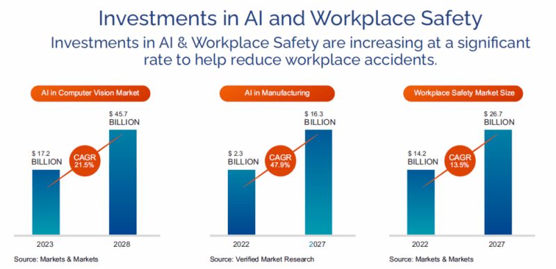 Priority: Safety First. Discover how Vision AI is reshaping workplace protection. Partner with AI to lead your team toward a future free of accidents and full of possibilities. Dive into safety: linkedin.com/posts/visionif… #SafetyPartnership #AIforAccidentFreeFuture #VisionAI